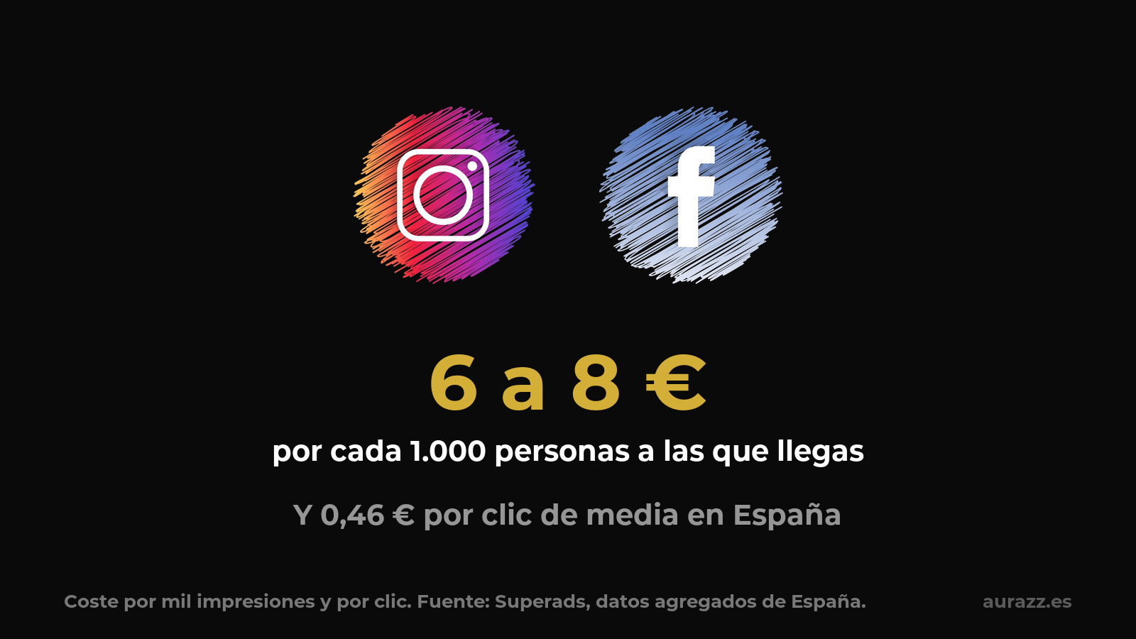 Los iconos de Instagram y Facebook sobre fondo negro con la cifra de 6 a 8 euros por cada mil personas alcanzadas y 0,46 euros por clic de media en España