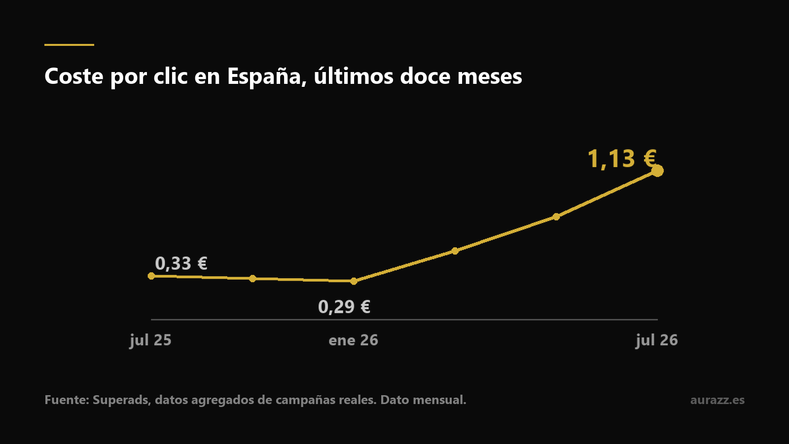 Gráfica de la evolución del coste por clic en España entre julio de 2025 y julio de 2026, con el mínimo de 0,29 euros en enero y el máximo de 1,13 euros en julio