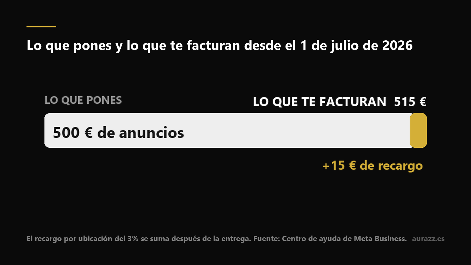 Barra que compara los 500 euros de entrega de anuncios con los 15 euros de recargo por ubicación que Meta suma encima, hasta los 515 euros facturados